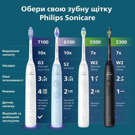 Зубна електрощітка Philips Sonicare Series 5300 HX7101/02